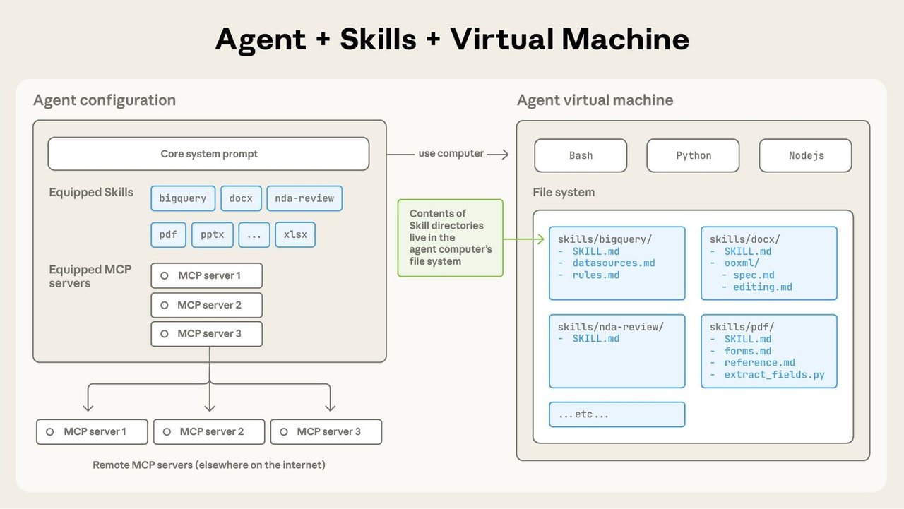 Cómo encaja una skill según Anthropic: las carpetas viven en el sistema de archivos de la máquina del agente, cada una con su SKILL.md y sus recursos al lado. Imagen del blog de ingeniería de Anthropic.