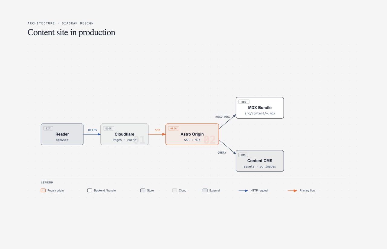 Uno de los tipos del catálogo: la arquitectura de un sitio de contenidos, con el nodo de origen resaltado en el color de acento y el resto en gris. Imagen del repositorio oficial del proyecto.