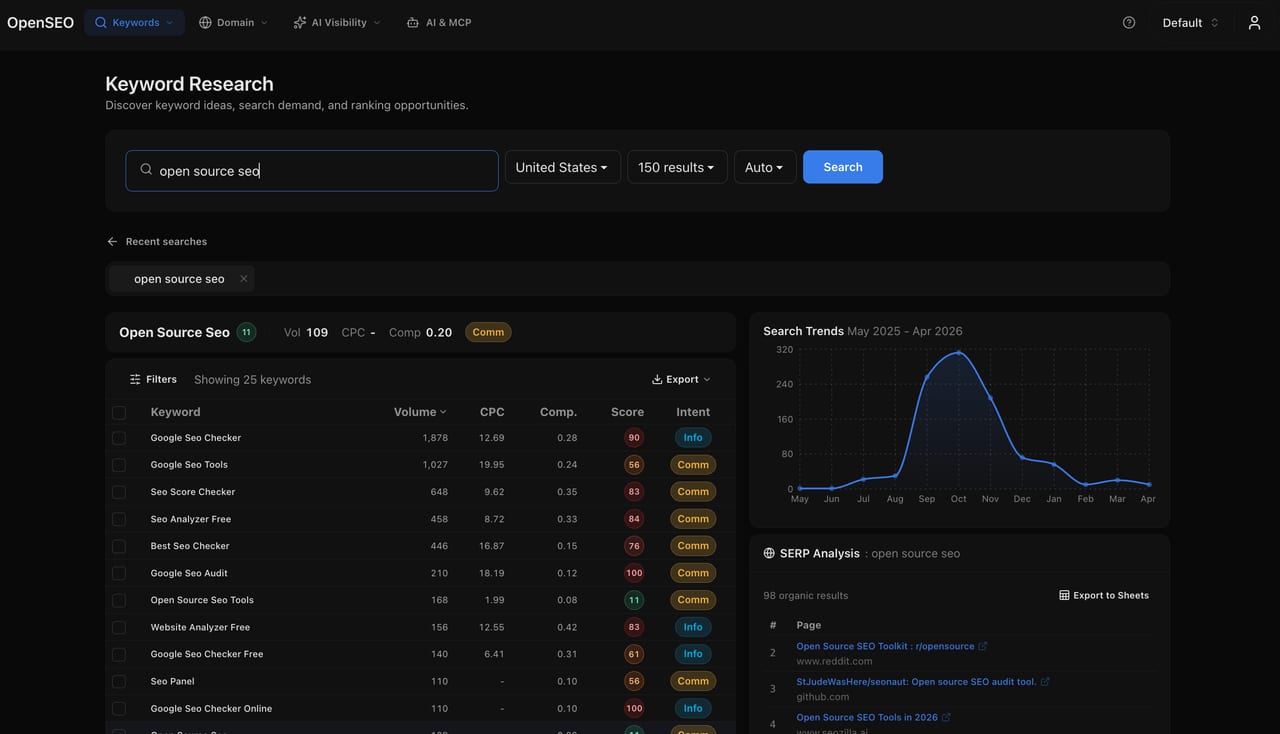 El panel de investigación de palabras clave de OpenSEO, con volumen, CPC, dificultad e intención por término. Imagen del repositorio oficial del proyecto.